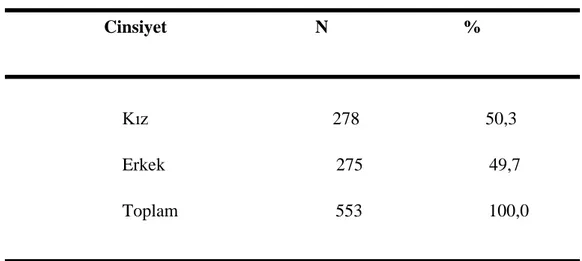 Tablo  2  incelendiğinde  çocukların  %  50.3‟  ünün  kız,  %  49.7‟  sinin  ise  erkek  olduğu  görülmektedir