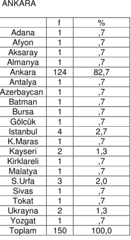 Tablo  1’e  göre  araştırmaya  katılan  öğrencilerin  %86,7’sinin  Mardin’de,  %82,7’sininde  Ankara’da doğduğu anlaşılmaktadır