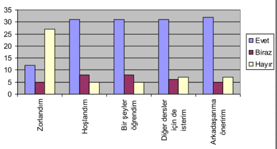 Grafik 1. 1.sınıflardan elde edilen verilerin grafiği 