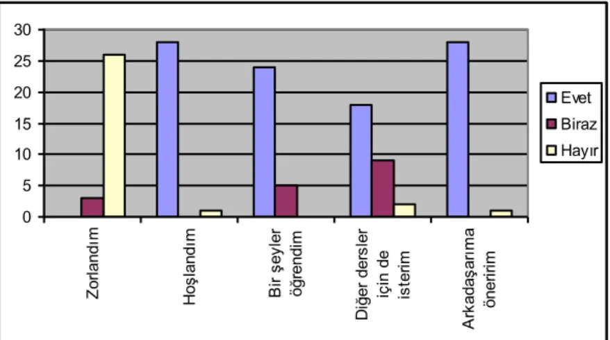 Grafik 2. 2. sınıflardan elde edilen verilerin grafiği 
