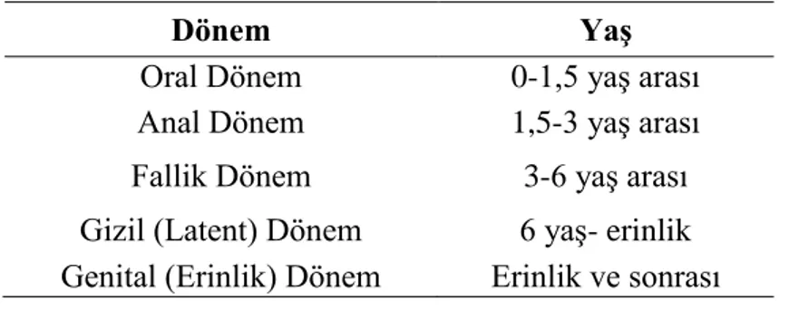 Çizelge 1. Freud’un Psikoseksüel Gelişim Dönemleri 