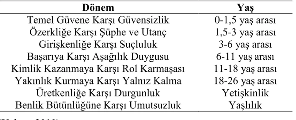 Çizelge 2. Erikson’un Psiko-Sosyal Gelişim Dönemleri 