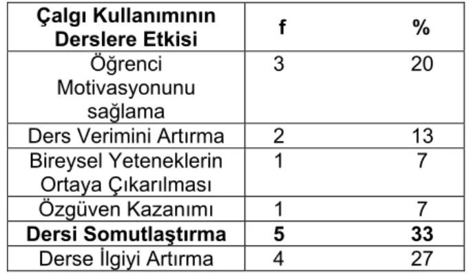 Tablo 4.1. 2 Çalgı Kullanımının Derslere Etkisi 