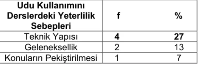 Tablo 4.3.2. Ud Kullanımının Derslerdeki Yeterlilik Sebepleri 