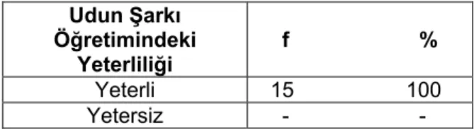 Tablo 4.4. 1 Udun Çeşitli Şarkı Öğretiminde Yeterliliği  Udun Şarkı 