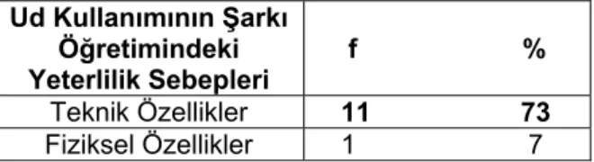 Tablo 4.4. 2 Ud Kullanımının Şarkı Öğretiminde Yeterlilik Sebepleri 