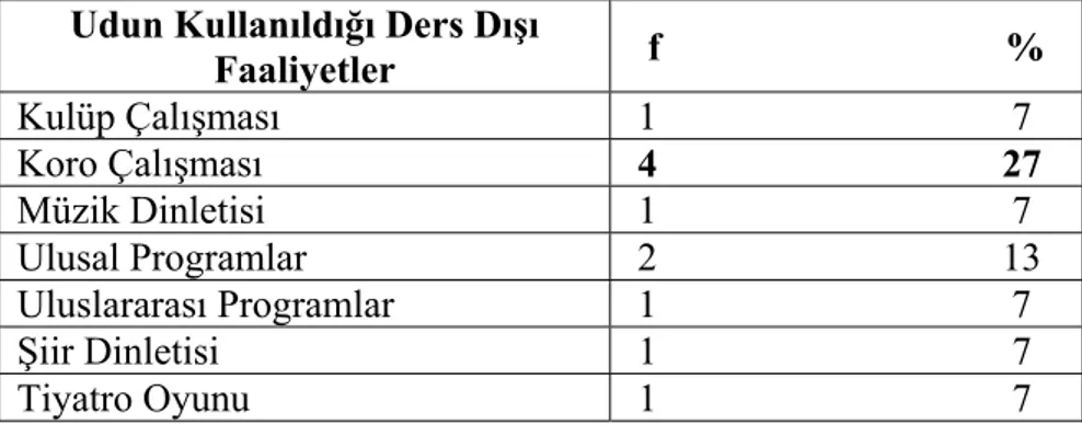 Tablo 4.5. 2 Udun Kullanıldığı Ders Dışı Faaliyetler  Udun Kullanıldığı Ders Dışı 