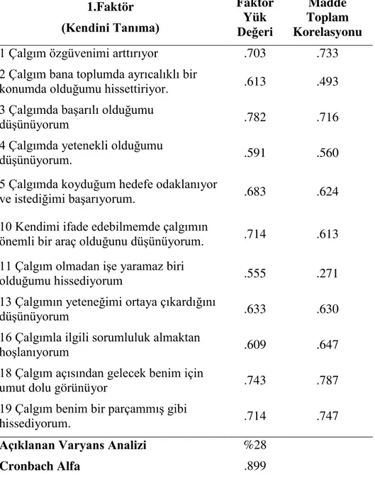 Tablo  6 .  Çalgıya  Yönelik  Benlik  Algısı  Ölçeğinin  I.  Faktörüne  Ait  Maddelerin  Faktör  Değerleri,  Madde  Toplam  Korelasyonları,  Cronbach  Alfa  Güvenirlik  Katsayısı  ve  Açıklanan Varyans Oranı 