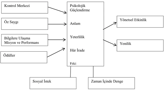 Şekil 7. Psikolojik güçlendirme 