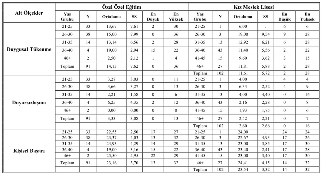 Tablo 9a   Çocuk Gelişimi ve Eğitimcilerinin Çalıştığı Kurum Türü ve Yaşlarına Göre Tükenmişlik Düzeyleri 