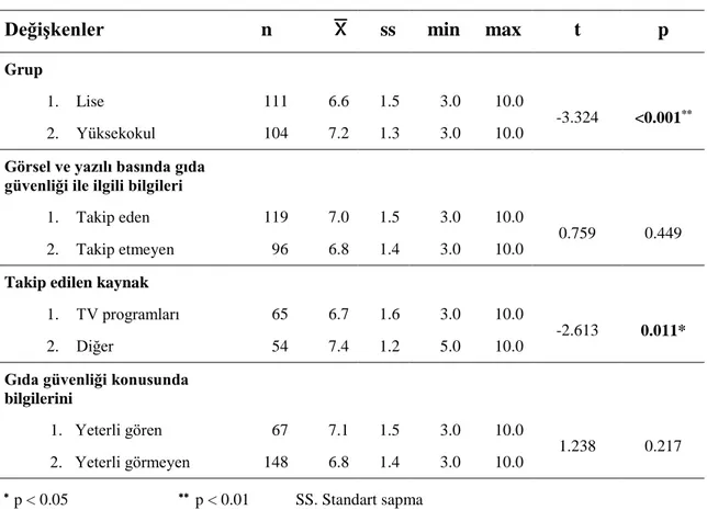 Tablo  10:  Gıda  Güvenliği  ile  İlgili  Genel  Bilgi  Sorularının  Ortalama  Puanlarının  Demografik Değişkenlere Göre Karşılaştırma Sonuçları (n: 215) 