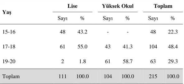 Tablo 5: Lise ve Yüksekokula Devam Eden Öğrencilerin Yaşlarına Göre Dağılımı 