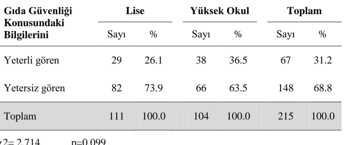 Tablo  8:  Lise  ve  Yüksekokula  Devam  Eden  Öğrencilerin  Gıda  Güvenliği  Konusundaki  Bilgilerini Yeterli Görme Durumlarına Göre Dağılımı  