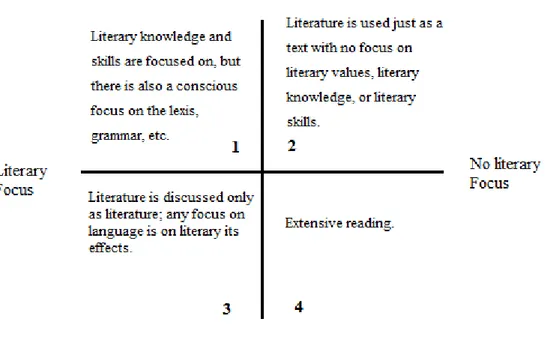 Figure 1. The intersection of literature and language teaching. Adapted from  Paran, A