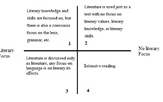 Figure 1. The intersection of literature and language teaching. Adapted from  Paran, A