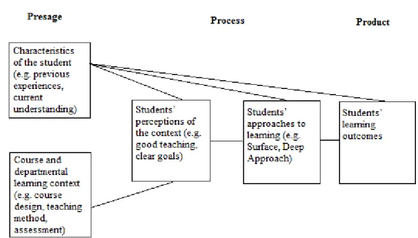 Figure  2.  Presage-process-product  model  of  student  learning.  Adapted  from  Prosser,  M.,  &amp;Trigwell,  K