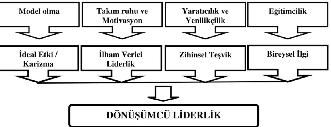 Şekil  2.12’de  dönüşümcü  liderliğin  dört  davranış  biçimi  ve  bunların  çıkış  noktaları  görülmektedir  (Çalıkoğlu,  2004:42)