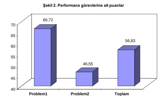 Şekil 2. Performans görevlerine ait puanlar