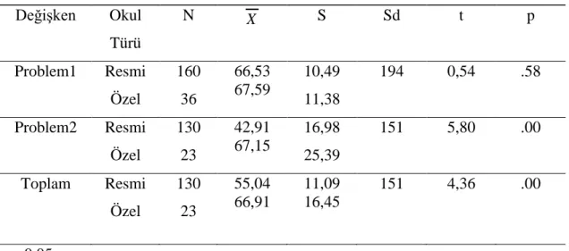 Tablo 4.4.Performans Görevi Puanlarının Okul Türüne Göre Karşılaştırılması  DeğiĢken  Okul  Türü  N  X S  Sd  t  p  Problem1  Resmi  Özel  160 36  66,53 67,59  10,49 11,38  194  0,54  .58  Problem2  Resmi  Özel  130 23  42,91 67,15  16,98 25,39  151  5,80 