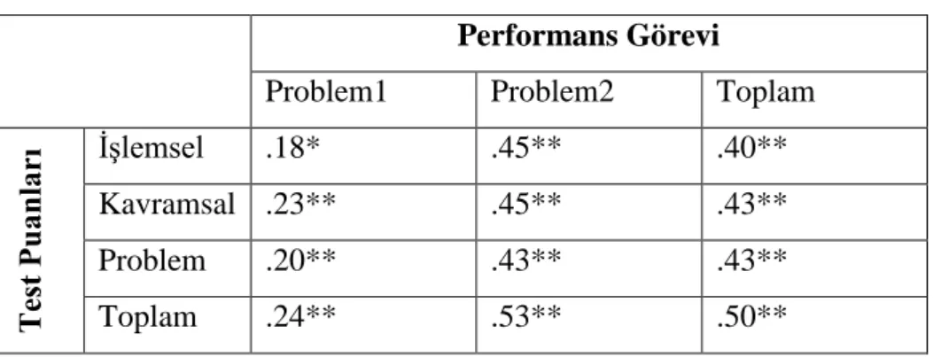 Tablo 4.5. Puanlar Arasındaki Korelasyonlar  Performans Görevi 