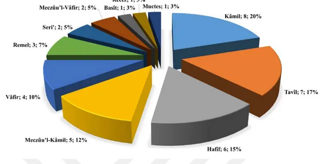 Grafik 3: Bahirlerine Göre Hafız İbrahim'in Siyâsî Şiirleri 