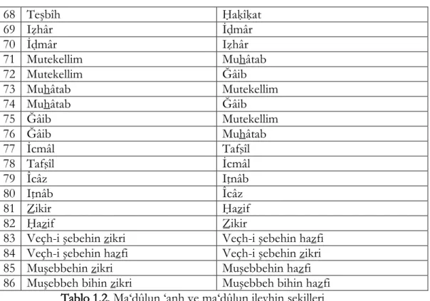 Tablo 1.2. Ma‘dûlun ‘anh ve ma‘dûlun ileyhin şekilleri 