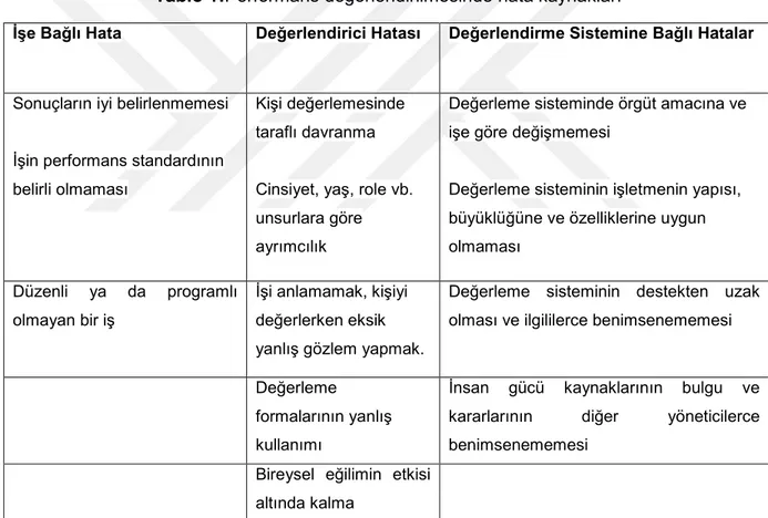 Tablo 1: Performans değerlendirilmesinde hata kaynakları 51