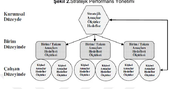 Şekil 2. Stratejik Performans Yönetimi