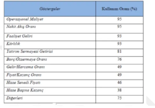 Tablo 7 Finansal Göstergelerin Kullanım Oranı 148