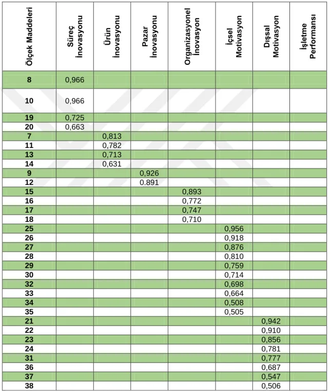 Tablo 5.5.  Faktör Analizi Sonuç Tablosu 