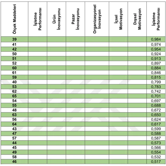 Tablo 5.5.  Faktör Analizi Sonuç Tablosu (Devamı) 