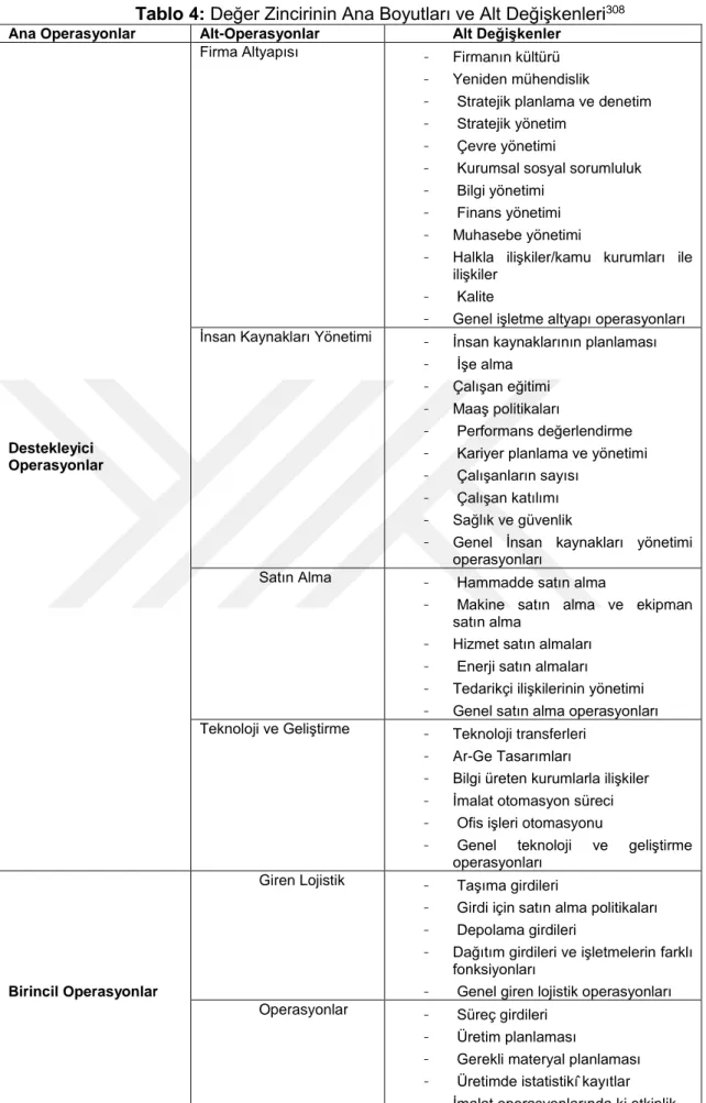 Tablo 4: Değer Zincirinin Ana Boyutları ve Alt Değişkenleri 308