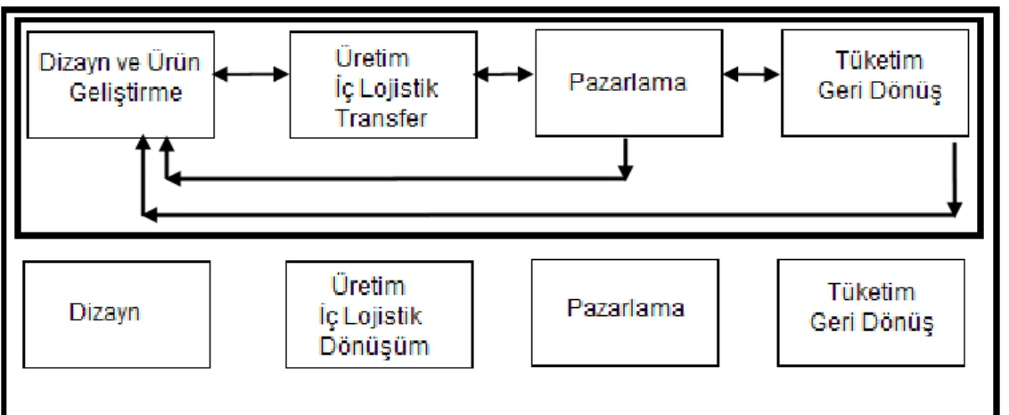 Şekil 2: Basit bir değer zincirinde dört bağlantı 317
