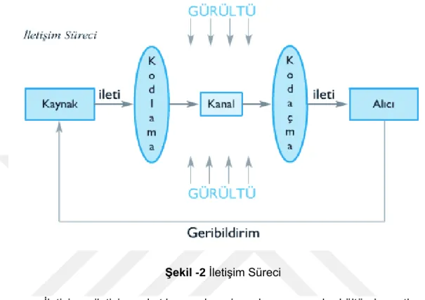 Şekil -2 İletişim Süreci 