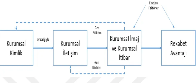 Şekil  3'te  kurumsal  itibarı  ve  imajı  yönetmek  için  operasyonel  model  gösterilmiştir