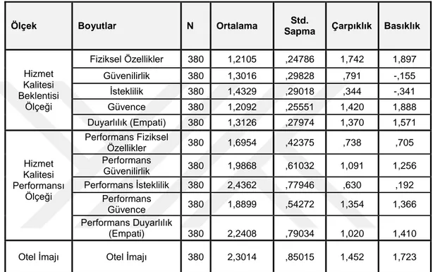 Tablo  12’de  araştırmada  kullanılan  ölçeklerin  güvenirlikleri gösterilmiştir. Bir  ölçeğe  ait  geçerlilik  ise  söz  konusu  ölçeğin  ölçmeyi  amaçladığı  değişkeni  ölçme  derecesi  ile  ilgilidir