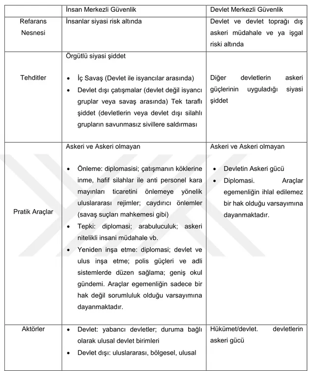 Tablo 4:  İnsan ve Devlet Merkezli Güvenlik Kavramları Karşılaştırması 48