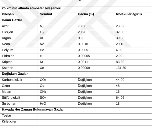 Tablo 8 : Atmosferdeki gazlar ve oranları 122
