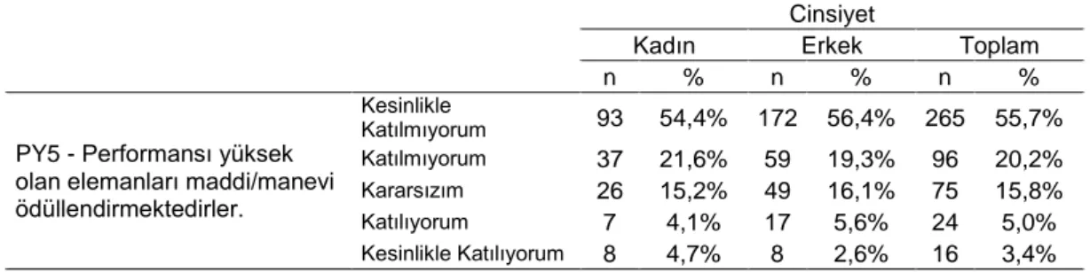 Tablo  15’te  ifadenin  istatistiksel  dağılımı  gösterilmiştir.  Bu  ifade  için  kadın  katılımcıların  %54,4’ünü  oluşturan  93  kişi  “Kesinlikle  Katılmıyorum”,  %12,3’ünü  oluşturan 21 kişi “Katılmıyorum”, %23,4’ünü oluşturan 40 kişi “Kararsızım”, %8