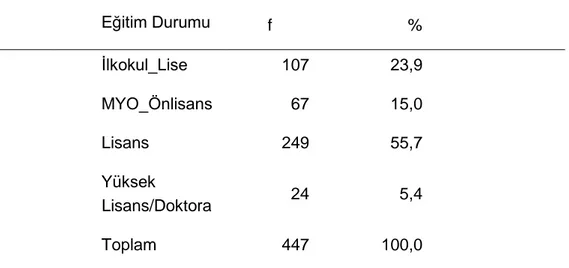 Tablo  3 incelendiğinde;  örnekleme  dahil  olan  tüketicilerin  %23,9’u  ilkokul-lise  mezunu; %15’inin ön lisans, %55,7’sinin lisans; %5,4’ünün ise yüksek lisans doktora  eğitimine sahip oldukları belirlenmiştir