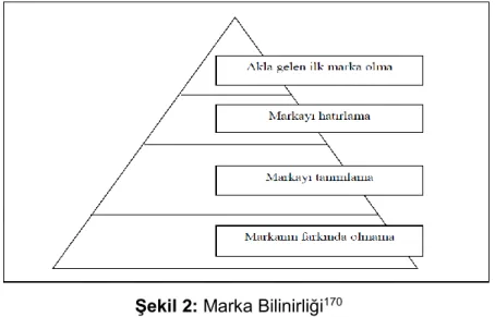 Şekil 2: Marka Bilinirliği 170