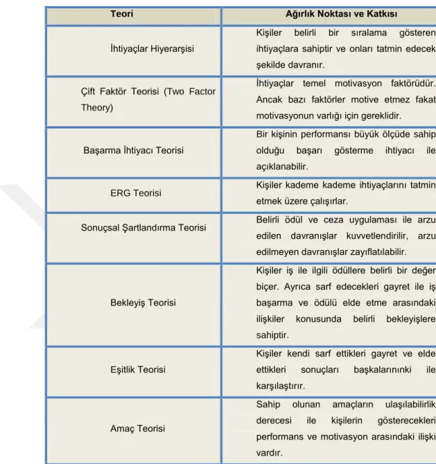 Tablo 3: Motivasyon Teorilerinin  Katkısı 284