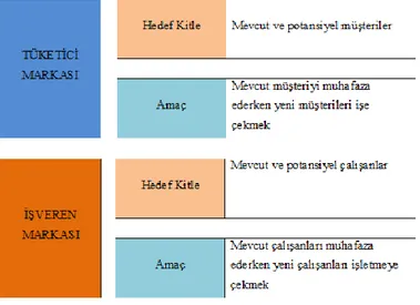 Şekil 5 İşveren Markası 