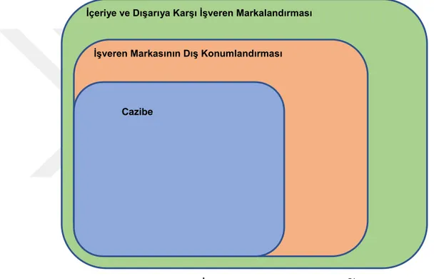 Şekil  7  İşveren  Markası Sınırlılıkları