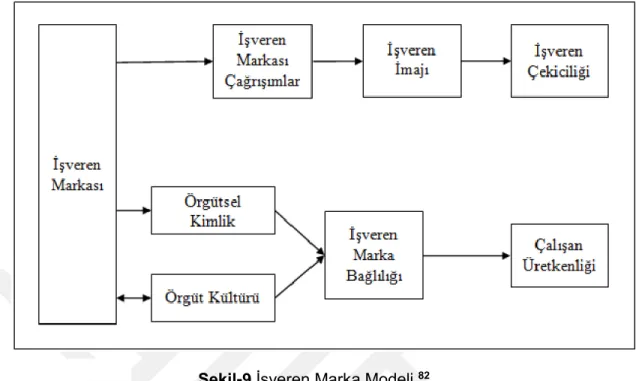 Şekil 9 İşveren Marka Modeli 