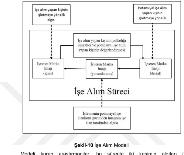 Şekil 10 İşe Alım Modeli