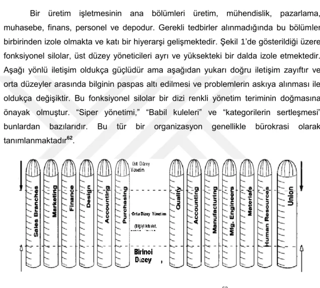 ġekil 1 Fonksiyonel Silolar  63