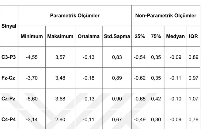 Tablo  10‘da  katılımcılardan  alınan  ölçümlerin  parametrik  ve  non-parametrik  ölçümlere  göre  tanımlayıcı  istatistikler  verilmiştir