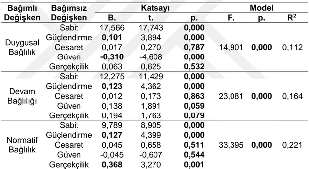 Tablo  20’de  örgütsel  bağlılık  boyutlarının  hizmetkâr  liderlik  boyutlarından  etkilenme analiz sonuçları gösterilmektedir