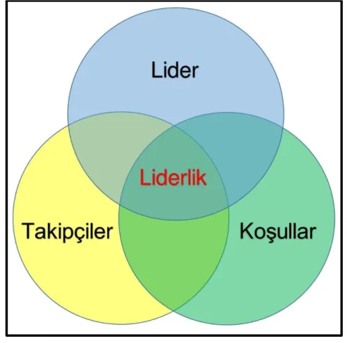 ġekil 1- Liderlik Kümesi (Kaynak: Hughes, Ginnett ve Curphy, a.g.e, s. 1) 